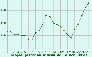 Courbe de la pression atmosphrique pour La Poblachuela (Esp)