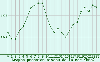 Courbe de la pression atmosphrique pour Verngues - Hameau de Cazan (13)