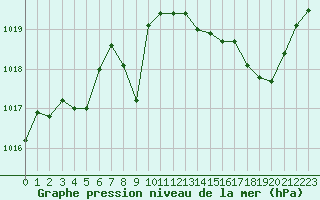 Courbe de la pression atmosphrique pour Quimperl (29)