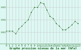 Courbe de la pression atmosphrique pour Brigueuil (16)