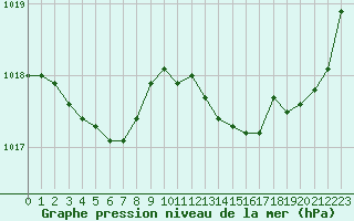 Courbe de la pression atmosphrique pour Saint-Germain-le-Guillaume (53)
