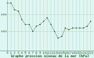 Courbe de la pression atmosphrique pour Besanon (25)