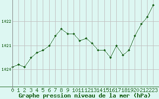 Courbe de la pression atmosphrique pour Ambrieu (01)