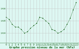 Courbe de la pression atmosphrique pour Guret (23)