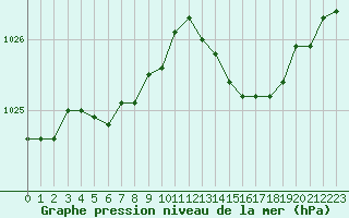 Courbe de la pression atmosphrique pour Caen (14)