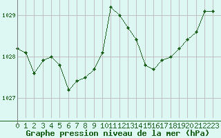 Courbe de la pression atmosphrique pour Amur (79)