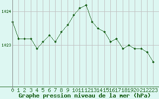 Courbe de la pression atmosphrique pour Lignerolles (03)