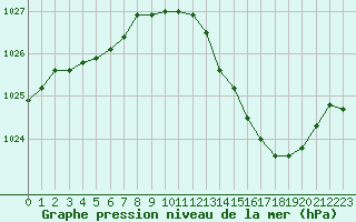 Courbe de la pression atmosphrique pour Chteaudun (28)