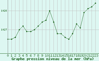 Courbe de la pression atmosphrique pour Montlimar (26)