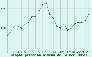 Courbe de la pression atmosphrique pour La Beaume (05)