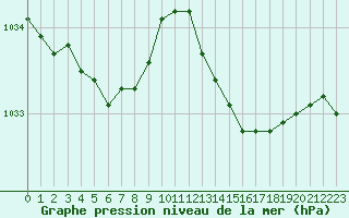 Courbe de la pression atmosphrique pour Melun (77)