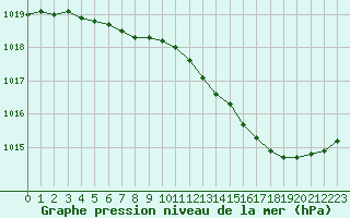 Courbe de la pression atmosphrique pour Coulommes-et-Marqueny (08)