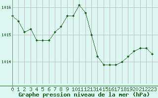 Courbe de la pression atmosphrique pour Rochegude (26)