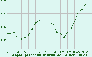 Courbe de la pression atmosphrique pour La Beaume (05)