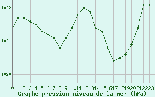 Courbe de la pression atmosphrique pour Malbosc (07)
