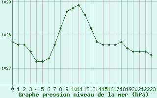 Courbe de la pression atmosphrique pour Hyres (83)