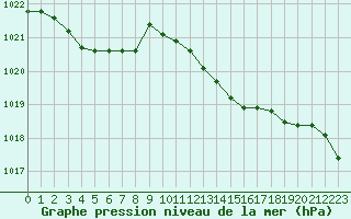 Courbe de la pression atmosphrique pour Cap Corse (2B)