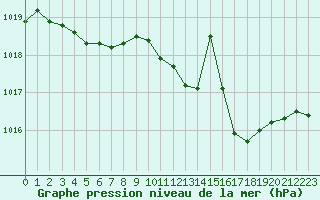 Courbe de la pression atmosphrique pour Herserange (54)