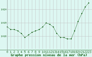 Courbe de la pression atmosphrique pour Trelly (50)