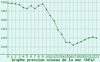 Courbe de la pression atmosphrique pour Remich (Lu)