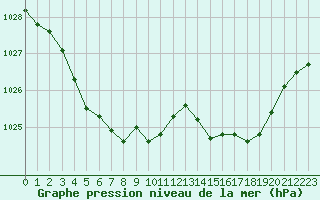 Courbe de la pression atmosphrique pour Cap de la Hague (50)