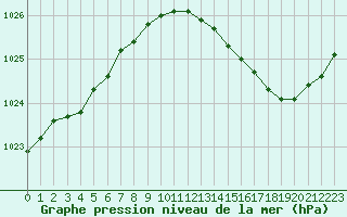 Courbe de la pression atmosphrique pour Remich (Lu)