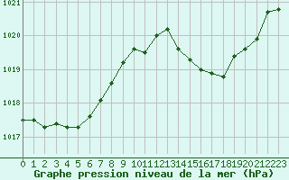 Courbe de la pression atmosphrique pour Brion (38)