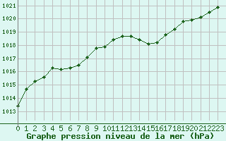 Courbe de la pression atmosphrique pour Pau (64)