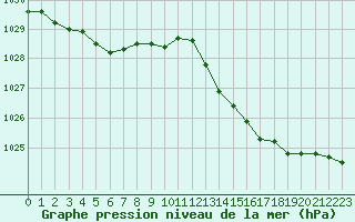 Courbe de la pression atmosphrique pour Rochefort Saint-Agnant (17)