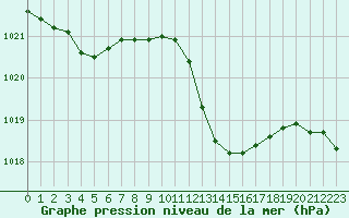 Courbe de la pression atmosphrique pour Solenzara - Base arienne (2B)
