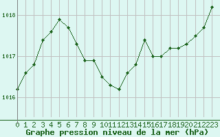 Courbe de la pression atmosphrique pour Trappes (78)