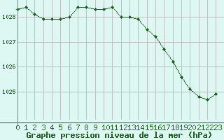 Courbe de la pression atmosphrique pour Dolembreux (Be)