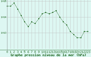 Courbe de la pression atmosphrique pour Cherbourg (50)
