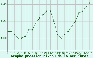 Courbe de la pression atmosphrique pour Bordeaux (33)