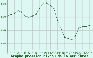 Courbe de la pression atmosphrique pour Pertuis - Le Farigoulier (84)