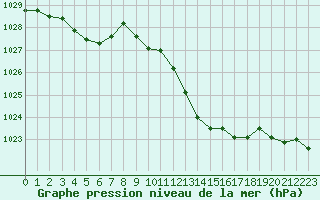 Courbe de la pression atmosphrique pour Ambrieu (01)