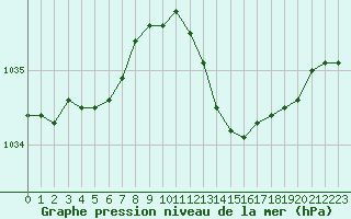 Courbe de la pression atmosphrique pour Vias (34)