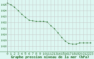 Courbe de la pression atmosphrique pour Beaucroissant (38)