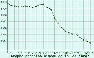 Courbe de la pression atmosphrique pour Berson (33)