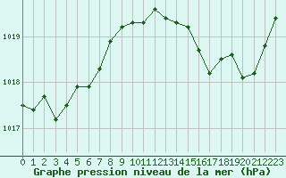 Courbe de la pression atmosphrique pour Leucate (11)