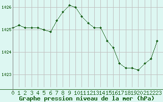 Courbe de la pression atmosphrique pour Corsept (44)