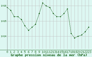 Courbe de la pression atmosphrique pour Aytr-Plage (17)