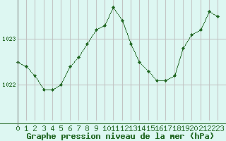 Courbe de la pression atmosphrique pour Les Pennes-Mirabeau (13)