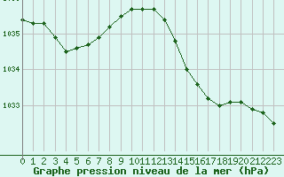 Courbe de la pression atmosphrique pour Le Havre - Octeville (76)