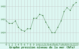 Courbe de la pression atmosphrique pour Auch (32)