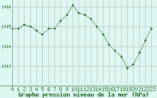 Courbe de la pression atmosphrique pour Saint-Mdard-d