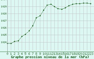 Courbe de la pression atmosphrique pour Forceville (80)