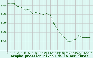 Courbe de la pression atmosphrique pour Cherbourg (50)