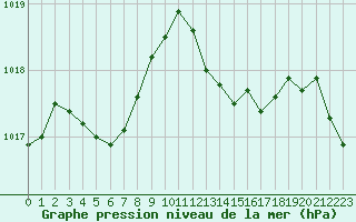 Courbe de la pression atmosphrique pour Isle-sur-la-Sorgue (84)