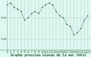 Courbe de la pression atmosphrique pour Solenzara - Base arienne (2B)